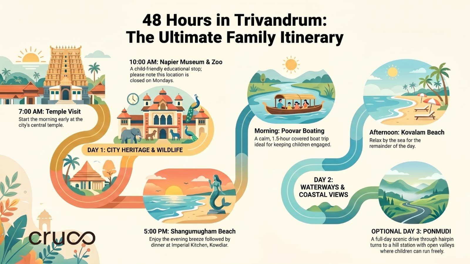 Best places to visit in Trivandrum in two days with family travel itinerary infographic